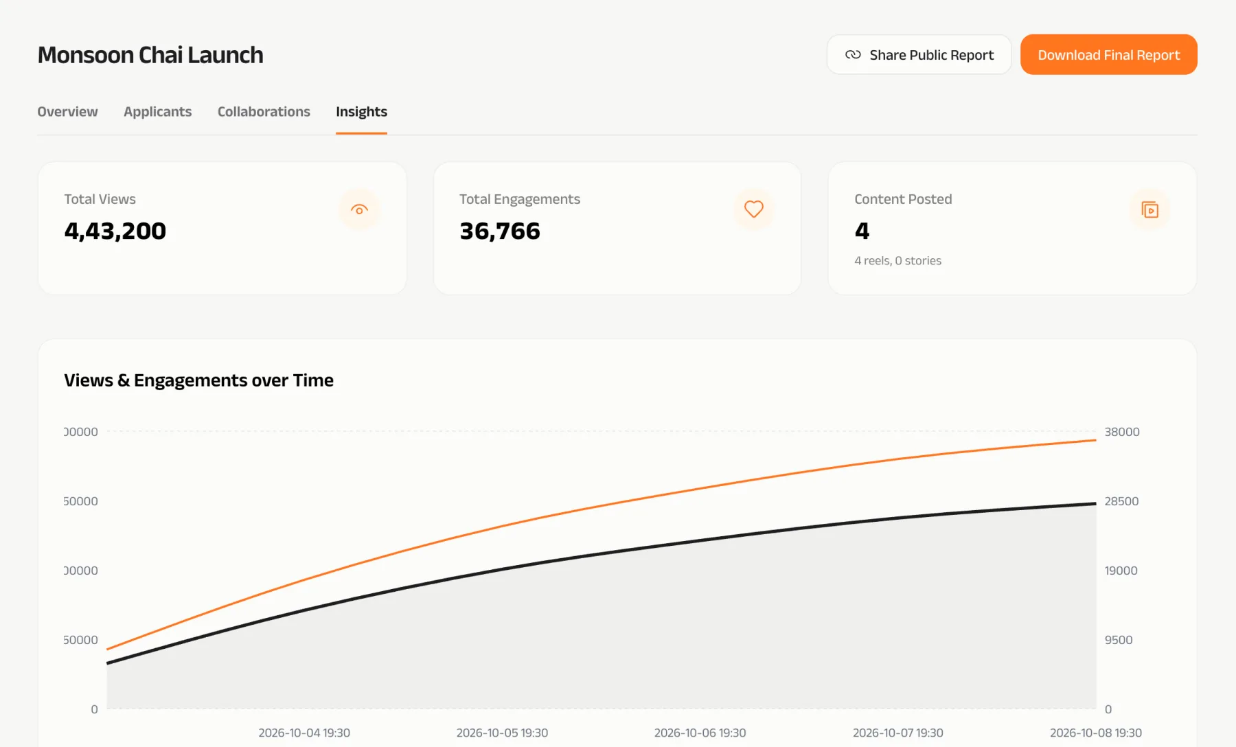 Campaign insights page showing total views, total engagements, posts and a views and engagements chart